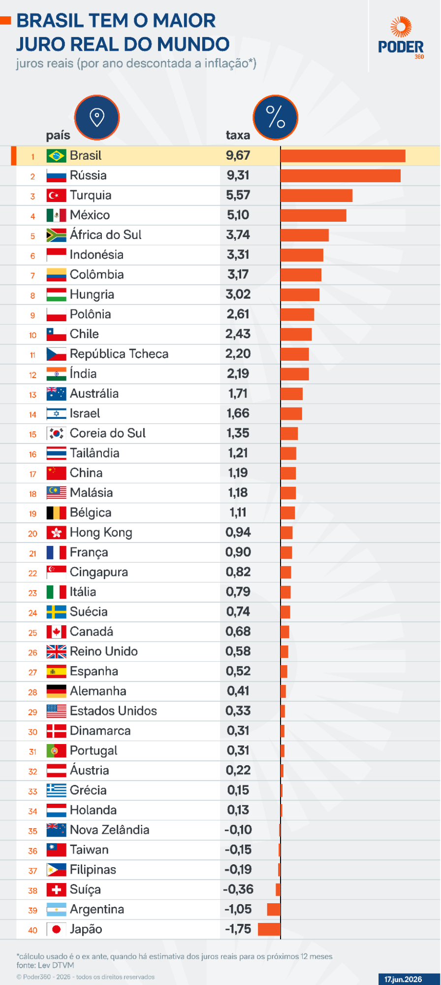 Ranking de países com maiores reais no mundo; Brasil ocupa o primeiro lugar da lista com uma taxa de 9,57%