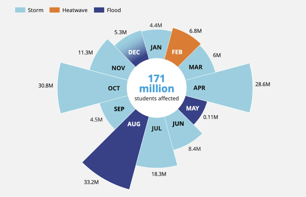 eventos climáticos que impediram estudantes de ir à escola em 2025: ondas de calor (em laranja), enchentes (em azul escuro) e tempestades (em azul claro). Fonte: Aprendizagem Interrompida: Panorama Global das Interrupções Educacionais Relacionadas ao Clima em 2025 | UNICEF