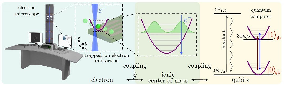 Microscópio eletrônico está sendo integrado com um computador quântico