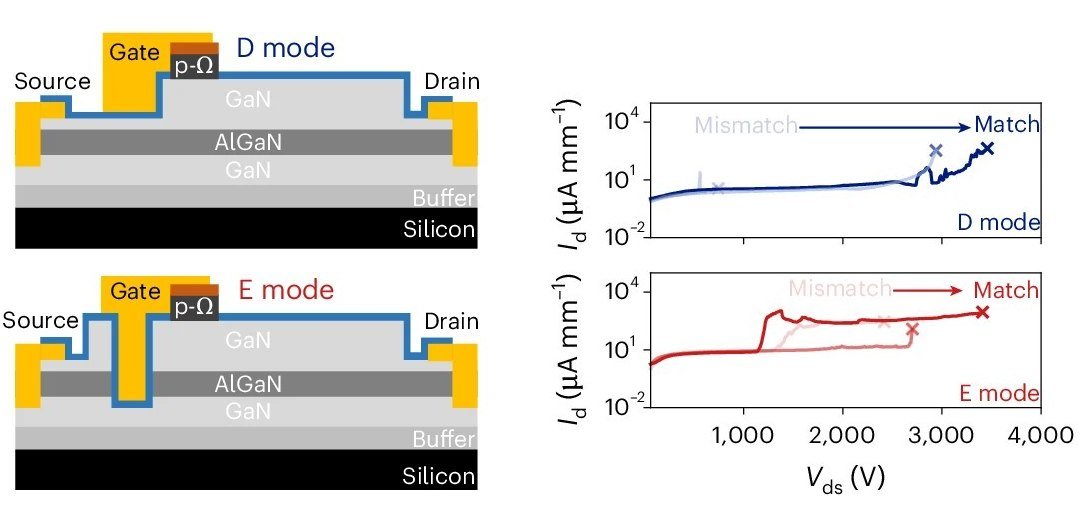 Novo semicondutor leva transistores aos 4.000 volts