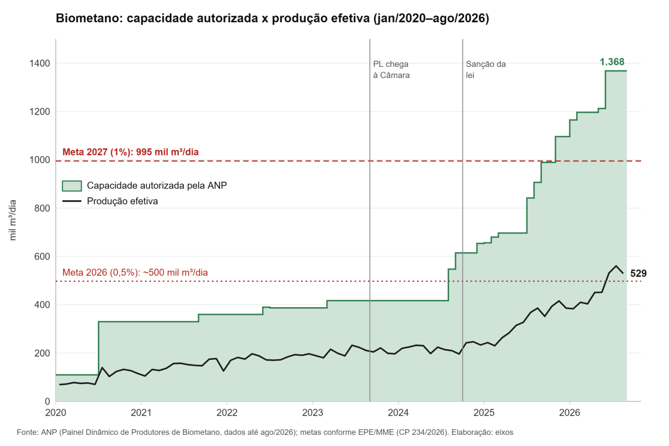 Gráfico: capacidade autorizada pela ANP e produção efetiva de biometano, jan/2020 a ago/2026, com as metas de 2026 e 2027