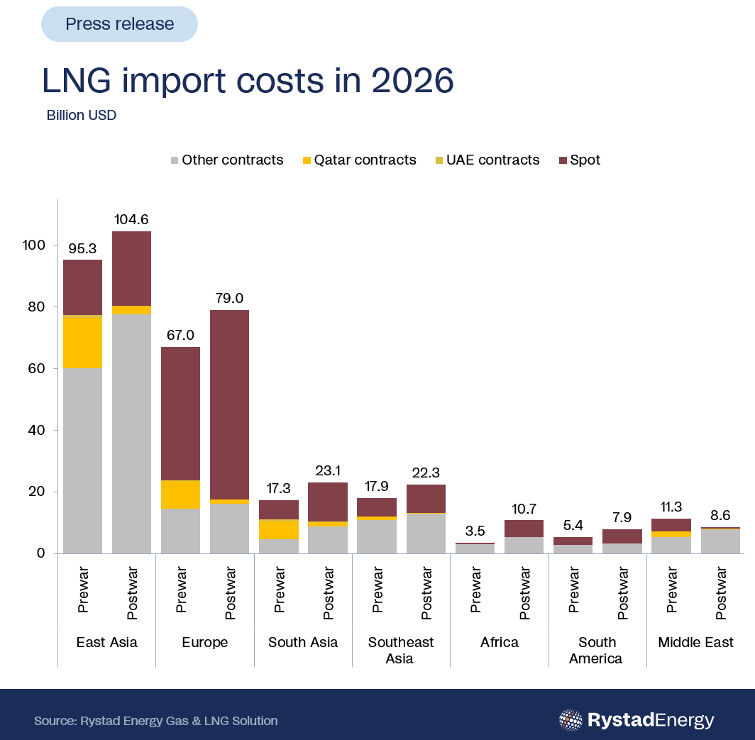 Custos de importação de GNL em 2026, em bilhões de dólares (Fonte Rystad Energy)