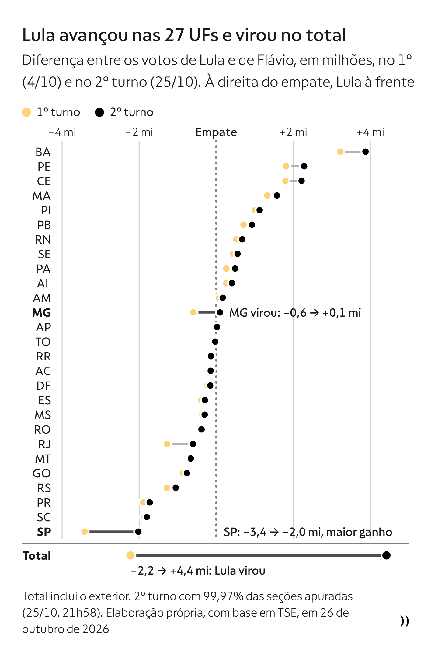 Pirulitos mostram a diferença de votos entre Lula e Flávio por UF no 1º e no 2º turno; Lula melhora a margem nas 27 UFs, Minas, única a virar, vai de −0,6 milhão para +0,1 milhão, e no total a margem vai de −2,2 milhões para +4,4 milhões