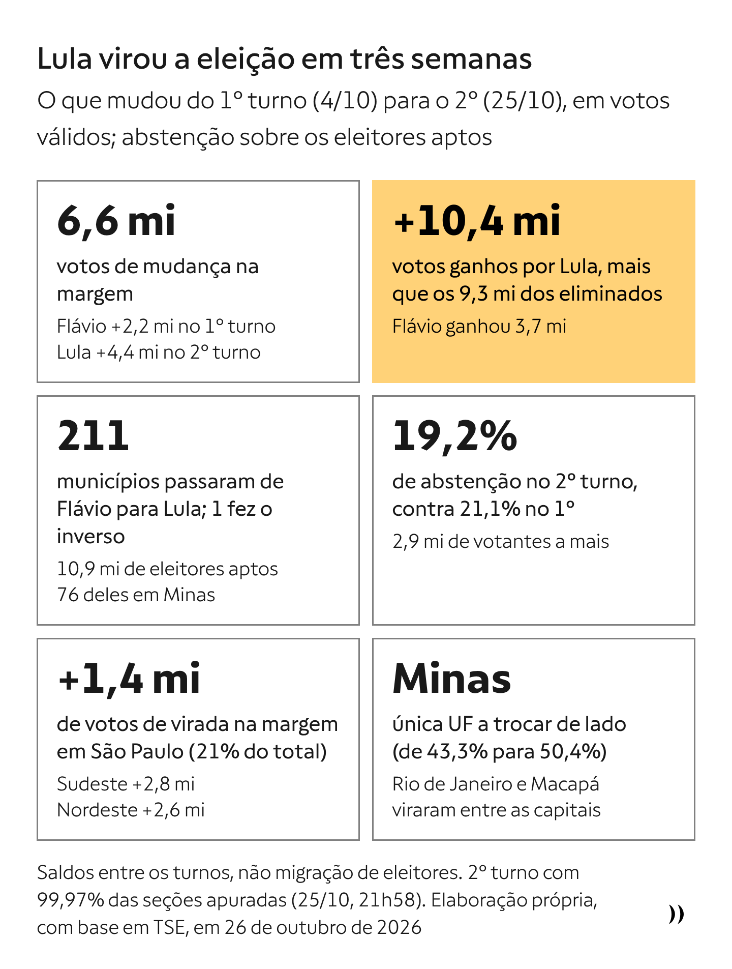 Cartões mostram que Lula ganhou 10,4 milhões de votos entre os turnos, que 211 municípios passaram de Flávio para Lula e que São Paulo moveu a margem em 1,4 milhão de votos